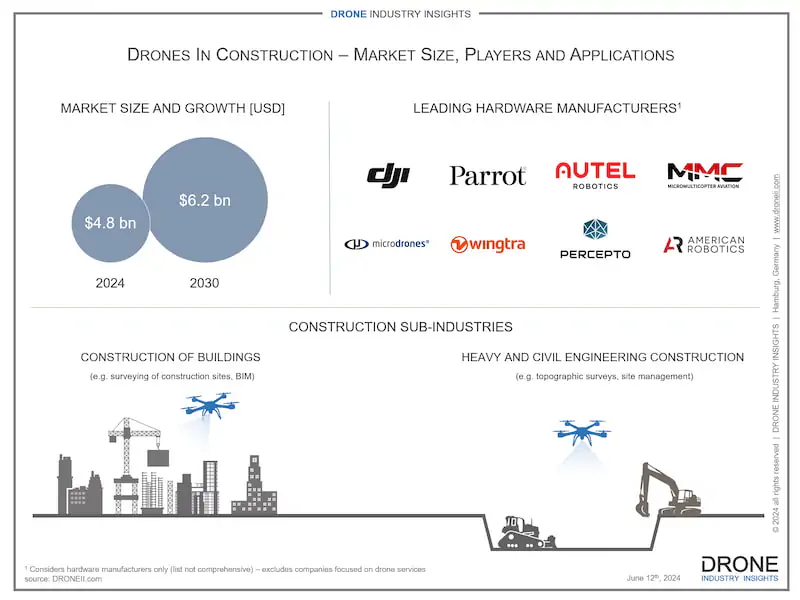 How Drones Drive Efficiency and Growth in a $6.2 Billion Market